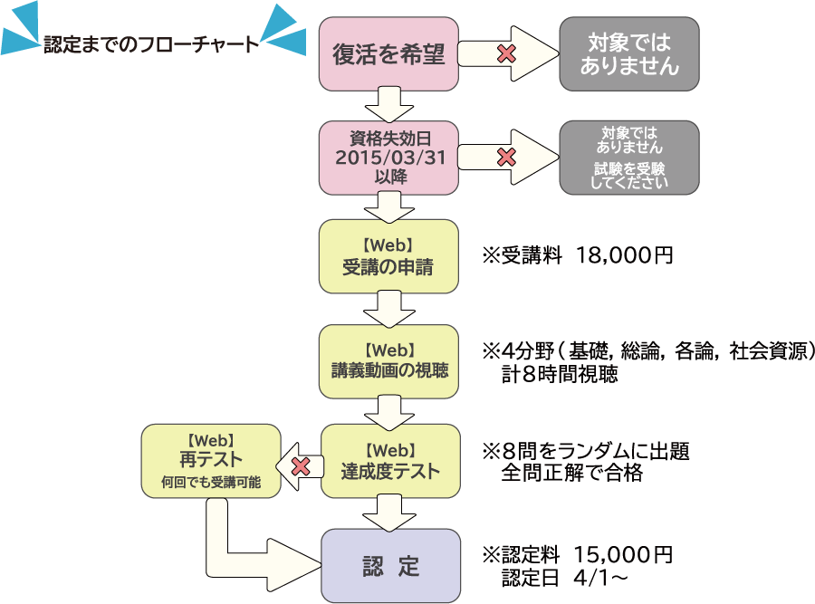 専門士救済措置の流れ説明チャート